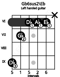 Fretboard image for the Gb6sus2\Eb chord on left handled guitar frets: x 6 6 6 7 9