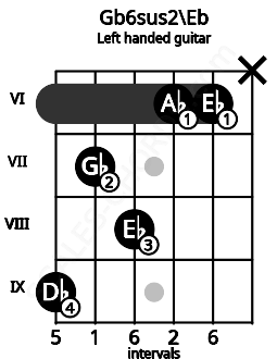 Fretboard image for the Gb6sus2\Eb chord on left handled guitar frets: x 6 6 8 7 9