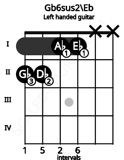 Fretboard image for the Gb6sus2\Eb chord on left handled guitar frets: x x 1 1 2 2