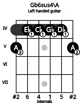 Fretboard image for the Gb6sus4\A chord on left handled guitar frets: 5 4 4 4 4 5