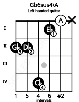 Fretboard image for the Gb6sus4\A chord on left handled guitar frets: x 0 1 4 2 2