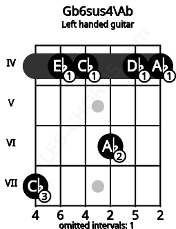 Fretboard image for the Gb6sus4\Ab chord on left handled guitar frets: 4 4 6 4 4 7