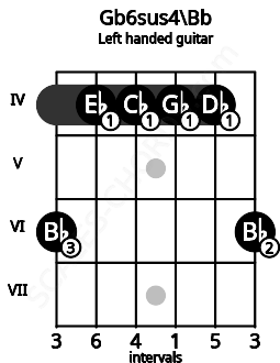 Fretboard image for the Gb6sus4\Bb chord on left handled guitar frets: 6 4 4 4 4 6