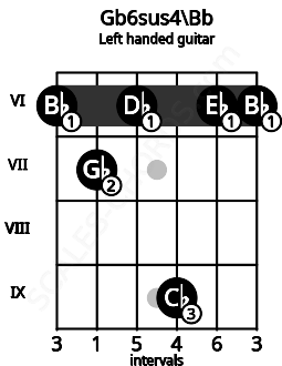 Fretboard image for the Gb6sus4\Bb chord on left handled guitar frets: 6 6 9 6 7 6