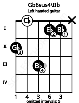 Fretboard image for the Gb6sus4\Bb chord on left handled guitar frets: x 1 1 3 0 2