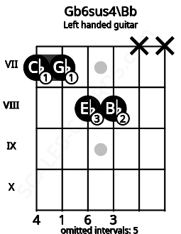 Fretboard image for the Gb6sus4\Bb chord on left handled guitar frets: x x 8 8 7 7