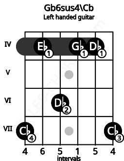 Fretboard image for the Gb6sus4\Cb chord on left handled guitar frets: 7 4 4 6 4 7