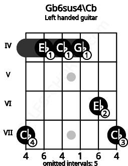 Fretboard image for the Gb6sus4\Cb chord on left handled guitar frets: 7 6 4 4 4 7