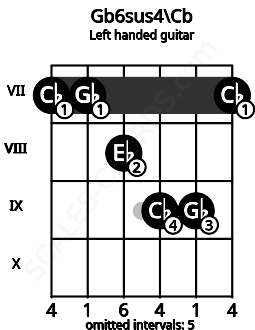 Fretboard image for the Gb6sus4\Cb chord on left handled guitar frets: 7 9 9 8 7 7