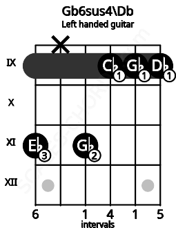 Fretboard image for the Gb6sus4\Db chord on left handled guitar frets: 9 9 9 11 x 11
