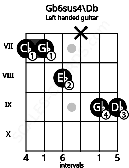 Fretboard image for the Gb6sus4\Db chord on left handled guitar frets: 9 9 x 8 7 7