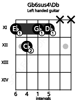 Fretboard image for the Gb6sus4\Db chord on left handled guitar frets: x x 11 11 12 11
