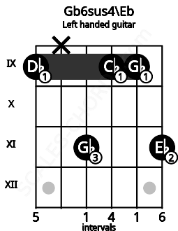 Fretboard image for the Gb6sus4\Eb chord on left handled guitar frets: 11 9 9 11 x 9
