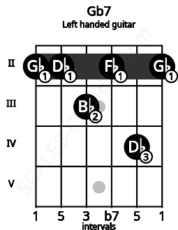 Fretboard image for the Gb7 chord on left handled guitar frets: 2 4 2 3 2 2