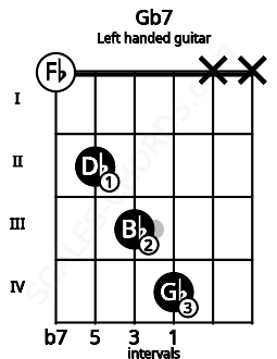 Fretboard image for the Gb7 chord on left handled guitar frets: x x 4 3 2 0