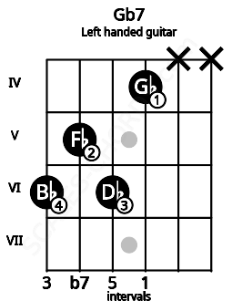 Fretboard image for the Gb7 chord on left handled guitar frets: x x 4 6 5 6