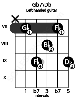 Fretboard image for the Gb7\Db chord on left handled guitar frets: 9 7 8 9 7 x