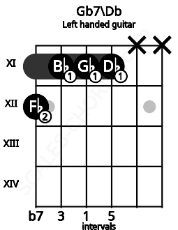 Fretboard image for the Gb7\Db chord on left handled guitar frets: x x 11 11 11 12