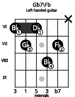 Fretboard image for the Gb7\Fb chord on left handled guitar frets: x 7 8 6 7 6