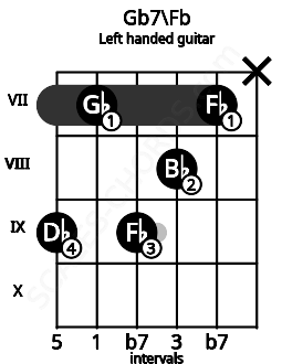 Fretboard image for the Gb7\Fb chord on left handled guitar frets: x 7 8 9 7 9