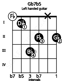 Fretboard image for the Gb7b5 chord on left handled guitar frets: 2 x 2 3 1 0