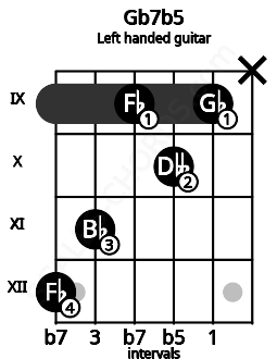 Fretboard image for the Gb7b5 chord on left handled guitar frets: x 9 10 9 11 12