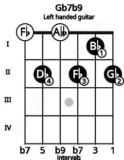 Fretboard image for the Gb7b9 chord on left handled guitar frets: 2 1 2 0 2 0