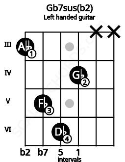 Fretboard image for the Gb7sus(b2) chord on left handled guitar frets: x x 4 6 5 3