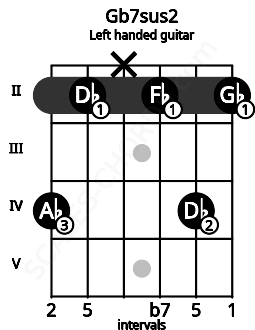 Fretboard image for the Gb7sus2 chord on left handled guitar frets: 2 4 2 x 2 4