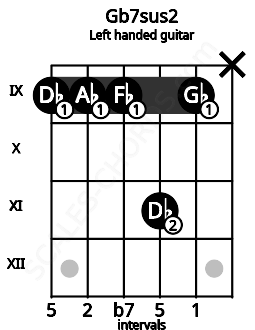 Fretboard image for the Gb7sus2 chord on left handled guitar frets: x 9 11 9 9 9