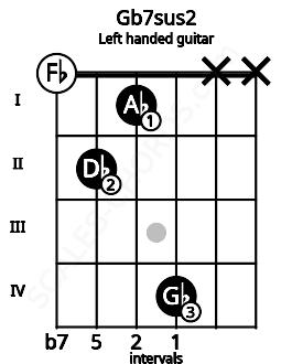 Fretboard image for the Gb7sus2 chord on left handled guitar frets: x x 4 1 2 0