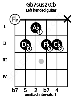 Fretboard image for the Gb7sus2\Cb chord on left handled guitar frets: x 2 2 1 2 0