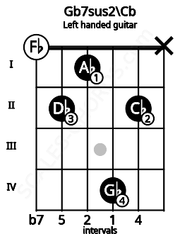 Fretboard image for the Gb7sus2\Cb chord on left handled guitar frets: x 2 4 1 2 0