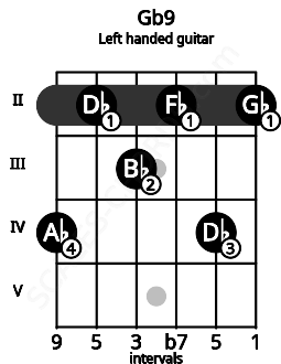 Fretboard image for the Gb9 chord on left handled guitar frets: 2 4 2 3 2 4