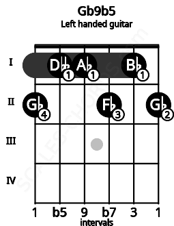 Fretboard image for the Gb9b5 chord on left handled guitar frets: 2 1 2 1 1 2