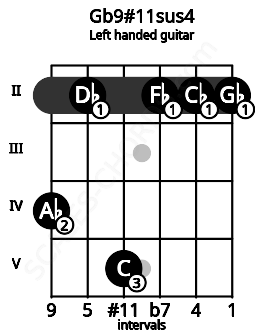 Fretboard image for the Gb9#11sus4 chord on left handled guitar frets: 2 2 2 5 2 4
