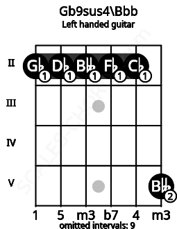Fretboard image for the Gb9sus4\Bbb chord on left handled guitar frets: 5 2 2 2 2 2