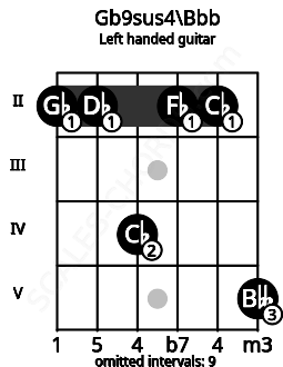 Fretboard image for the Gb9sus4\Bbb chord on left handled guitar frets: 5 2 2 4 2 2