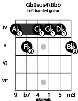 Fretboard image for the Gb9sus4\Bbb chord on left handled guitar frets: 5 4 4 4 5 4