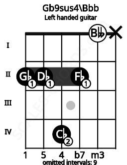 Fretboard image for the Gb9sus4\Bbb chord on left handled guitar frets: x 0 2 4 2 2
