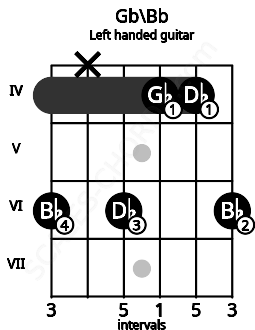 Fretboard image for the Gb\Bb chord on left handled guitar frets: 6 4 4 6 x 6