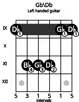 Fretboard image for the Gb\Db chord on left handled guitar frets: 9 9 11 11 11 9