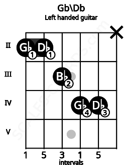 Fretboard image for the Gb\Db chord on left handled guitar frets: x 4 4 3 2 2