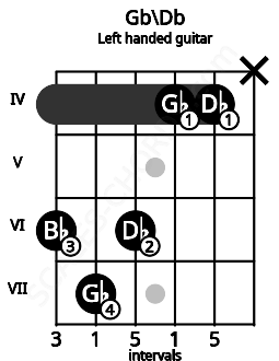 Fretboard image for the Gb\Db chord on left handled guitar frets: x 4 4 6 7 6