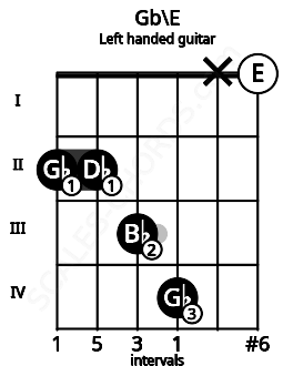 Fretboard image for the Gb\E chord on left handled guitar frets: 0 x 4 3 2 2