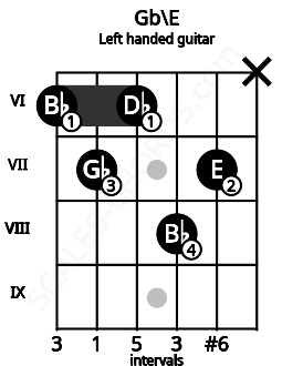 Fretboard image for the Gb\E chord on left handled guitar frets: x 7 8 6 7 6