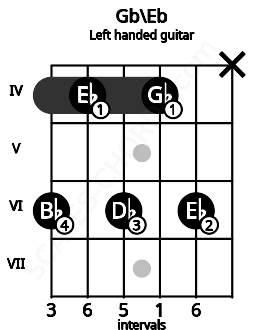 Fretboard image for the Gb\Eb chord on left handled guitar frets: x 6 4 6 4 6