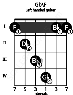 Fretboard image for the Gb\F chord on left handled guitar frets: 1 1 4 3 2 1