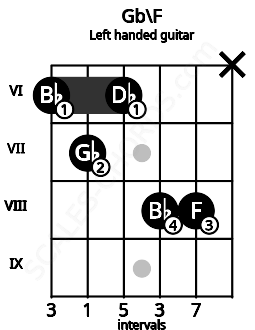 Fretboard image for the Gb\F chord on left handled guitar frets: x 8 8 6 7 6