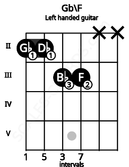 Fretboard image for the Gb\F chord on left handled guitar frets: x x 3 3 2 2